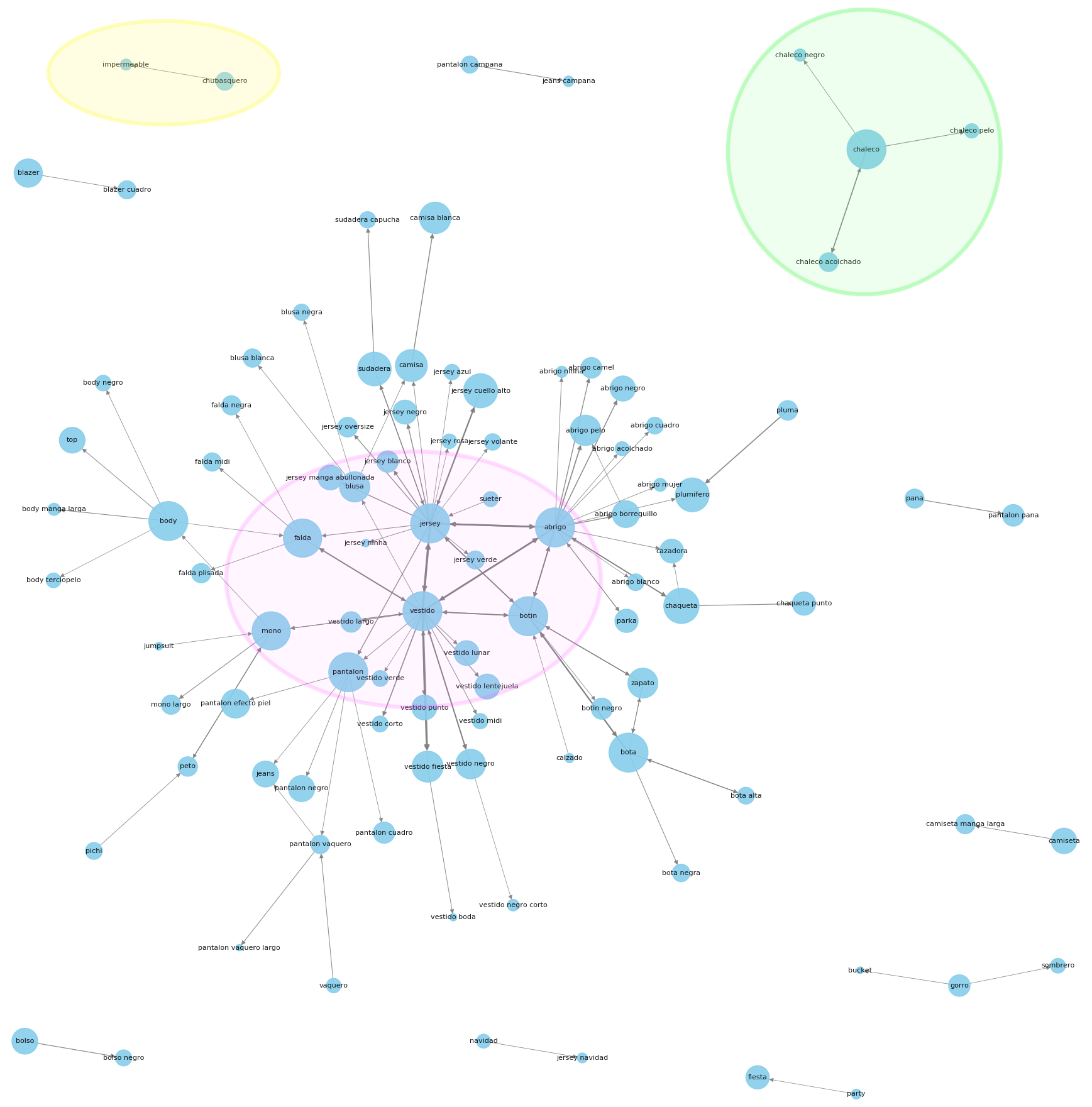 Graph representing fashion shop data composed of a main cluster with the most popular search terms (pink) and outliers corresponding mainly to refinement queries (green) or synonyms (yellow).